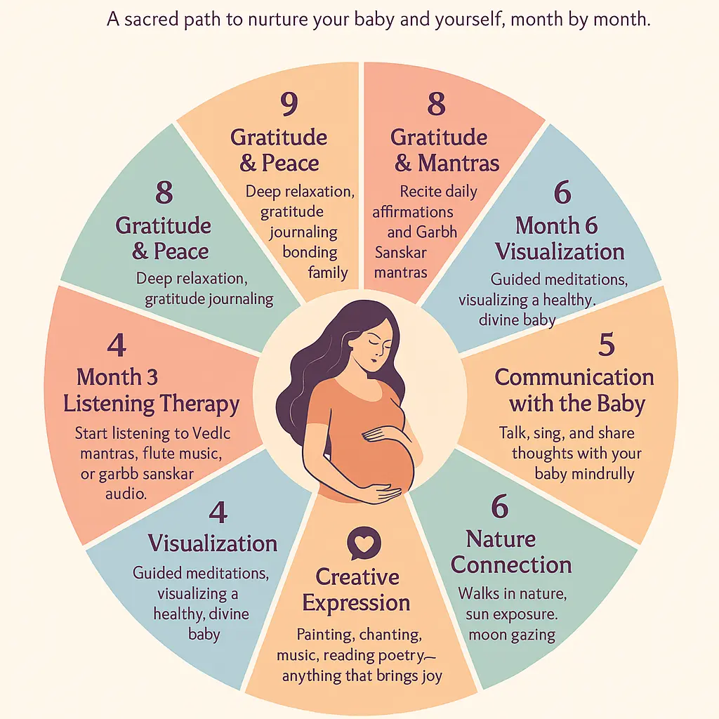 Infographic detailing a month-by-month Garbh Sanskar plan for expectant mothers, covering diet, music, meditation, and bonding.